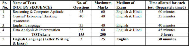 Mains Exam Pattern for IBPS PO MT