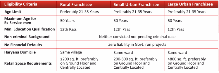 Eligibility Criteria for a Har Hith Store Franchisee Partner